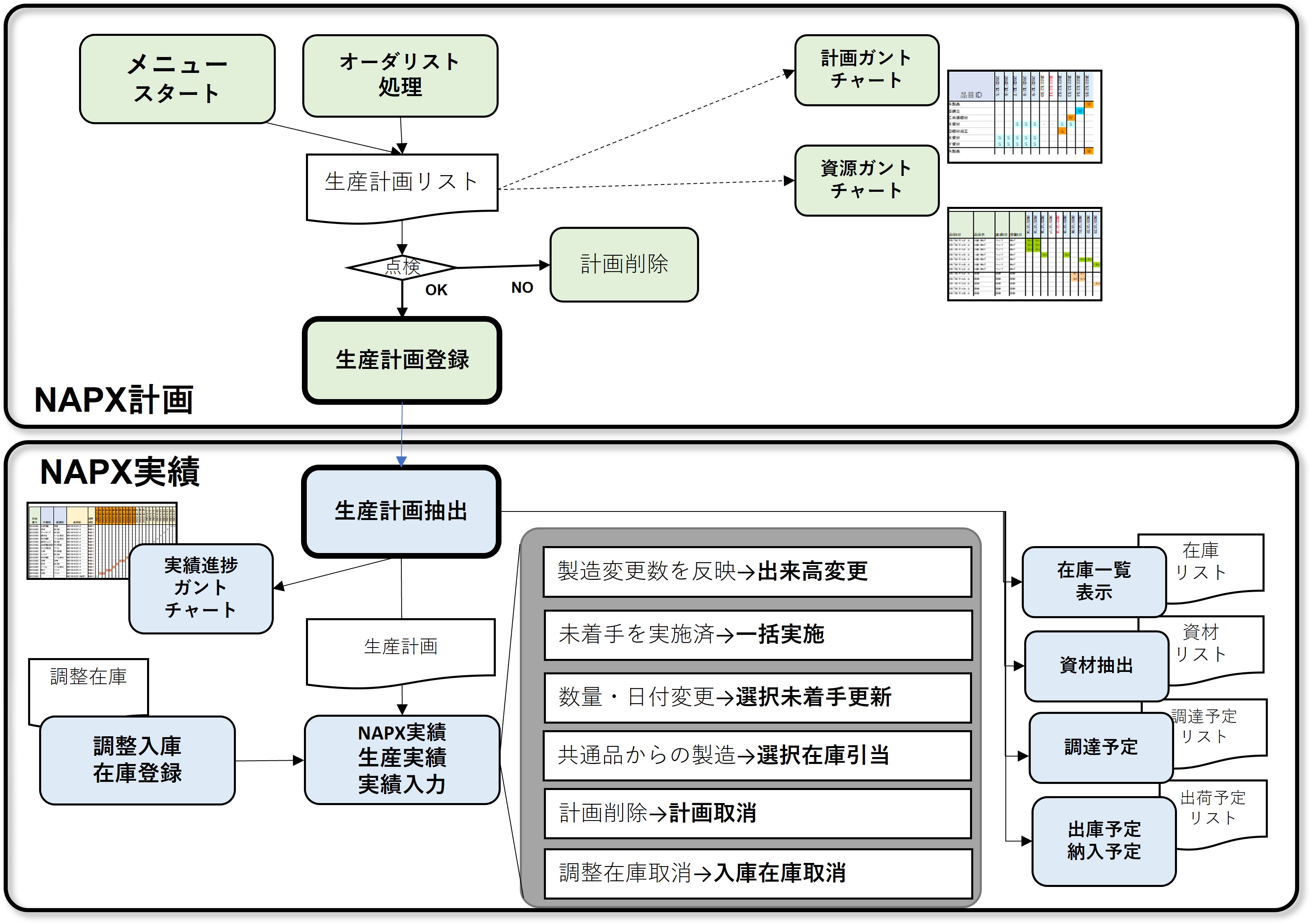 生産計画生産実績