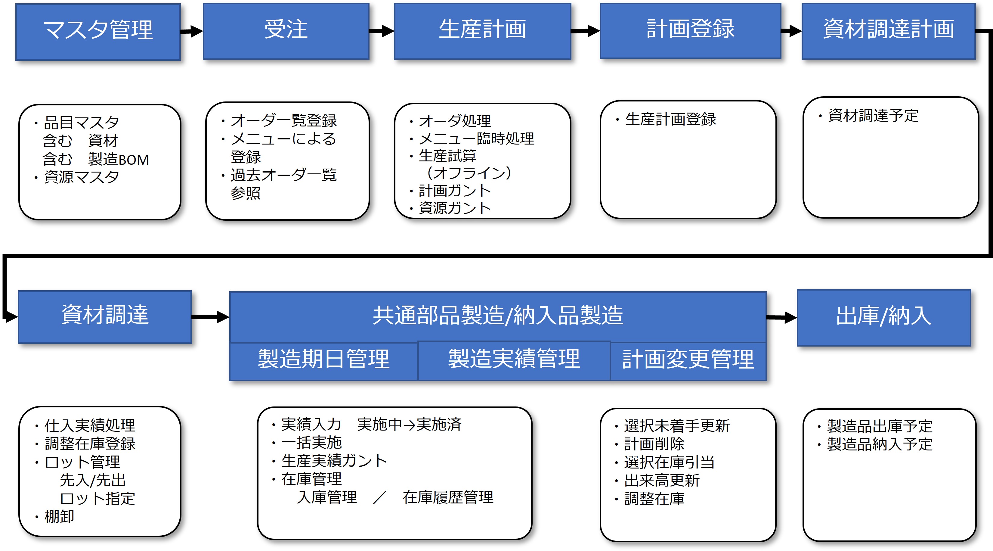 生産管理業務フロー