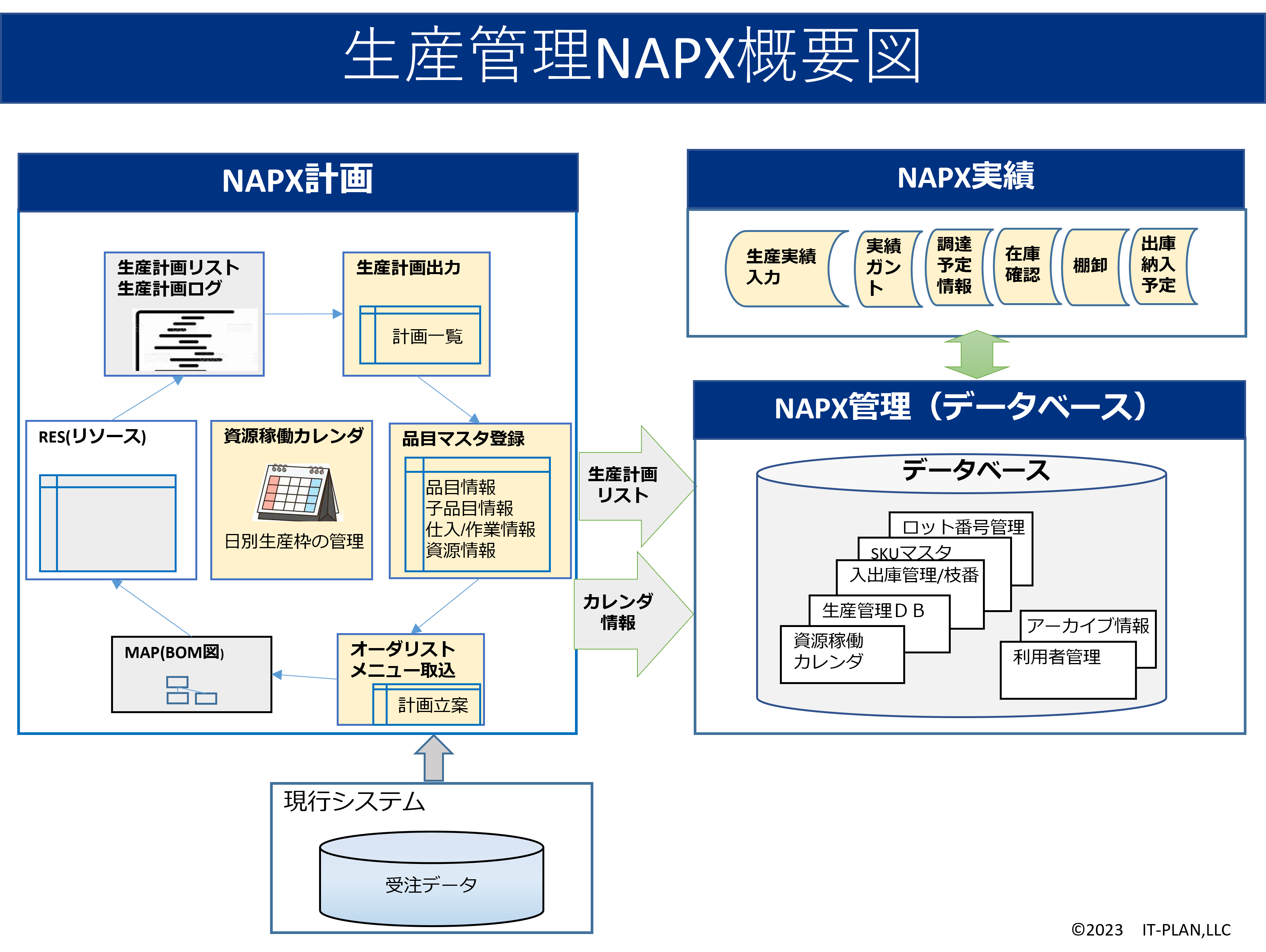 NAPXは計画・実績・管理の三つのモジュールで構成しています。