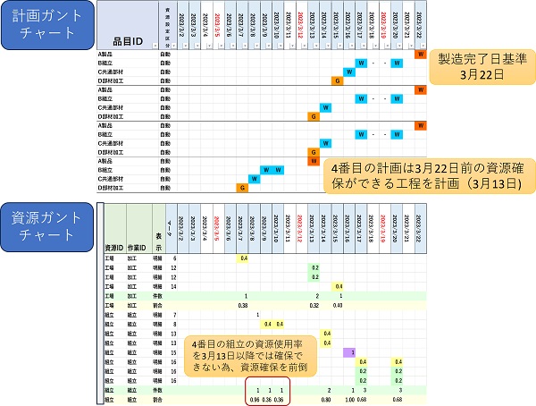 生産計画ガントチャートと資源ガントチャート例