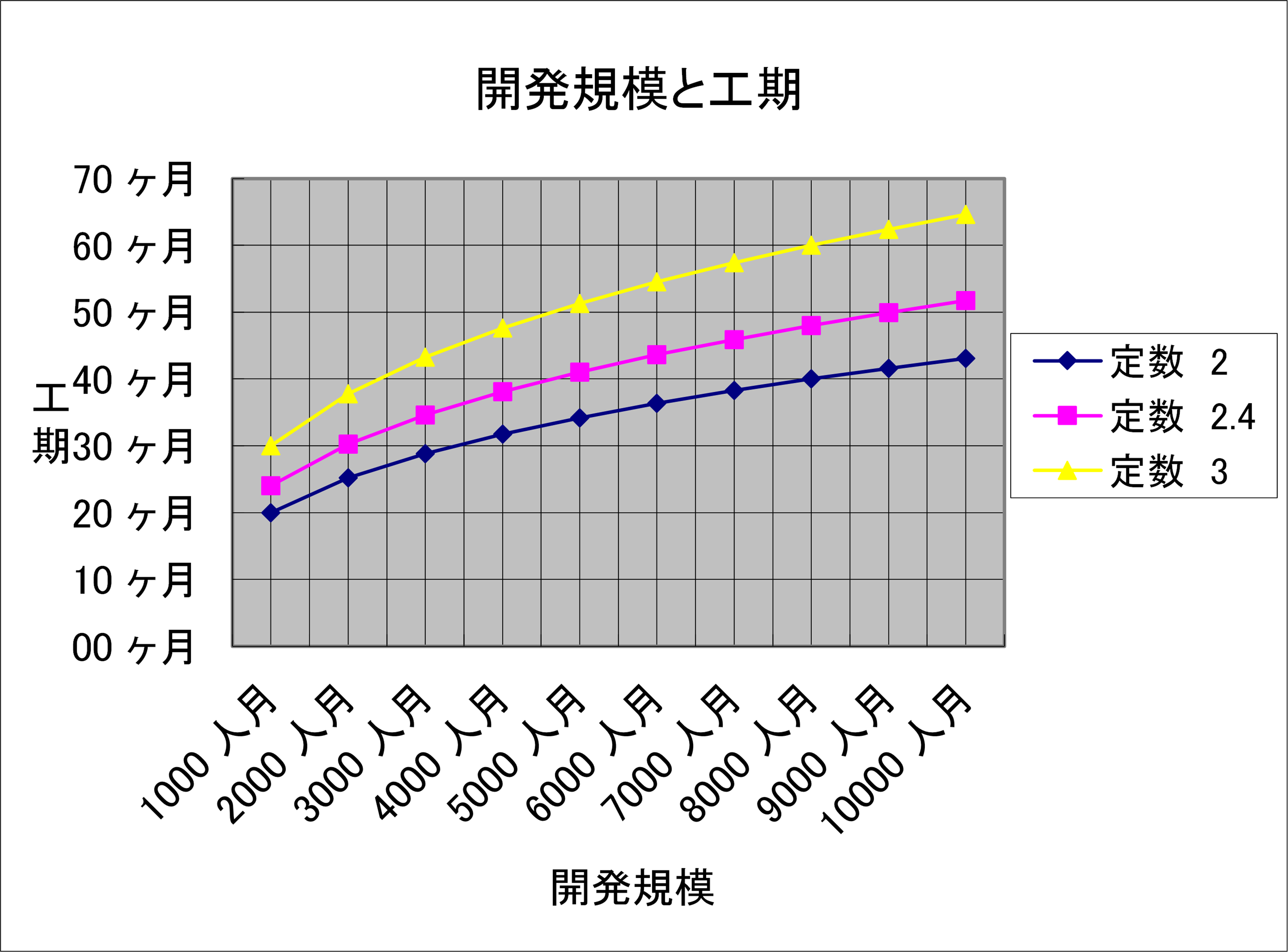 開発規模と工期の関係