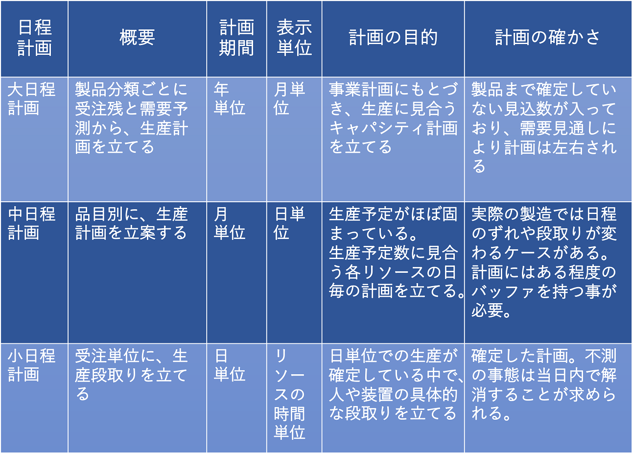 日程計画とNAPX計画の関係