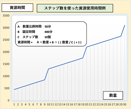 製造ロット数で増加するステップアップ資源固定時間を追加しました。