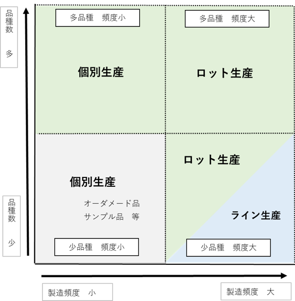 多品種製造の生産頻度数と生産方式