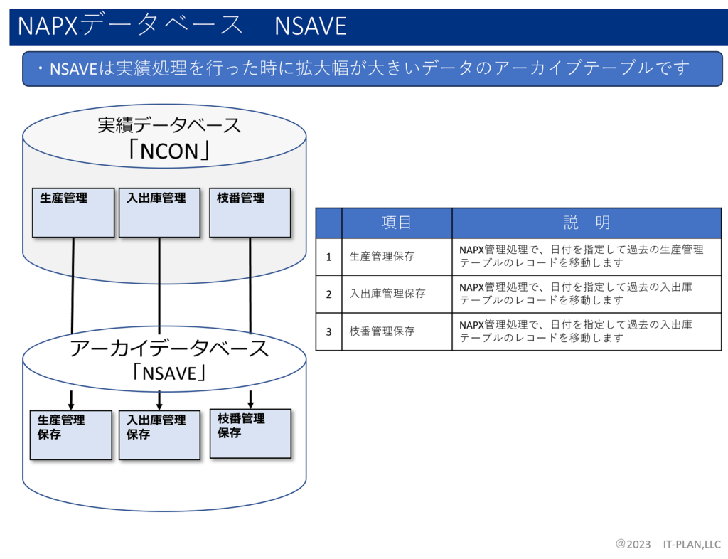 NAPXの主要DBは保存と復元ができます。