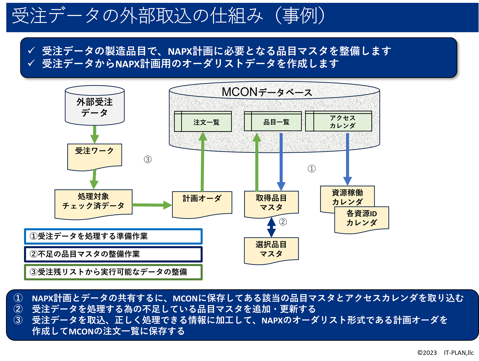 既存の受注システムとNAPX（ナップス）の連携は可能です。