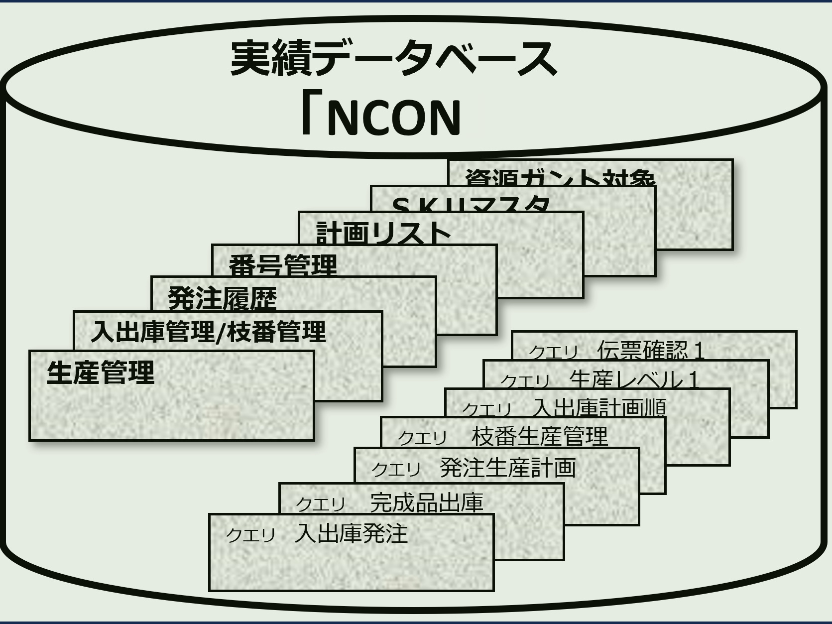 NAPXの製造実績はデータベース（NCON）で管理します。