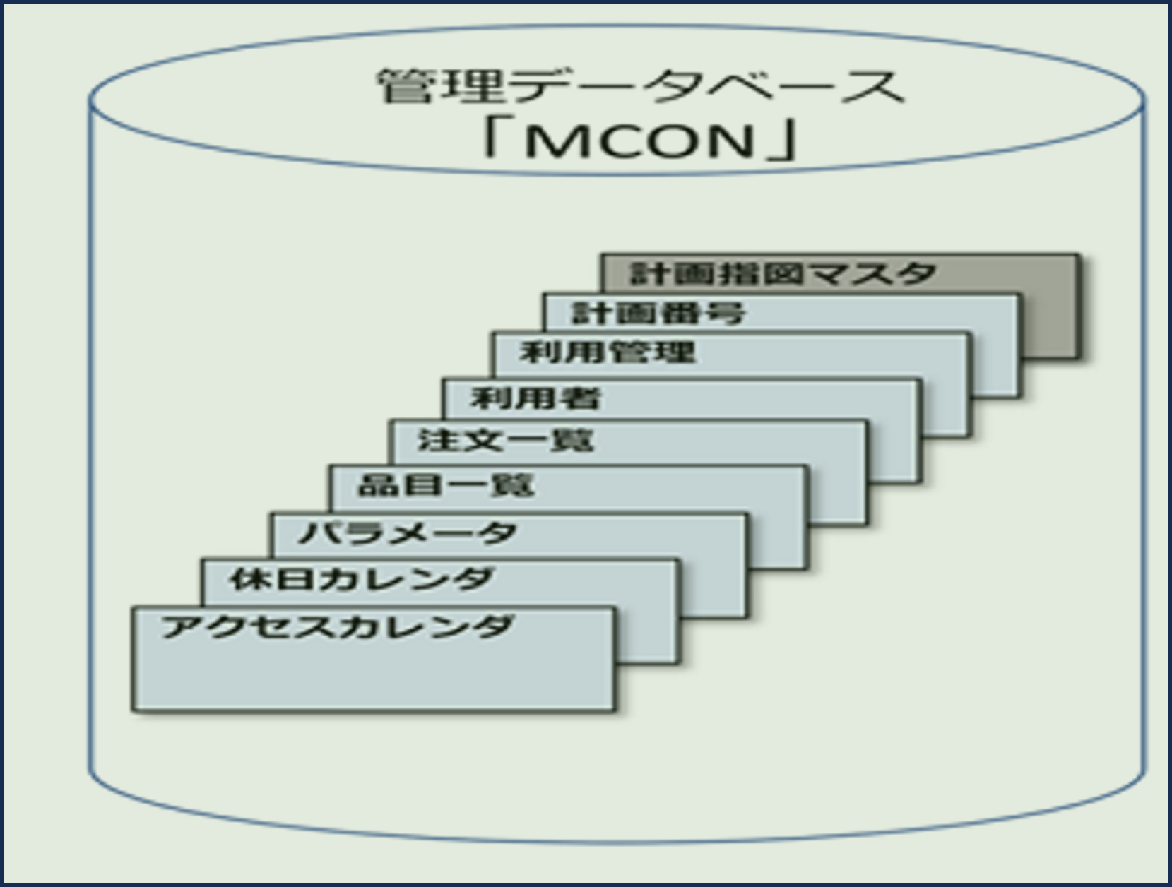 NAPXのマスタや生産計画はデータベース（MCON）で管理します。