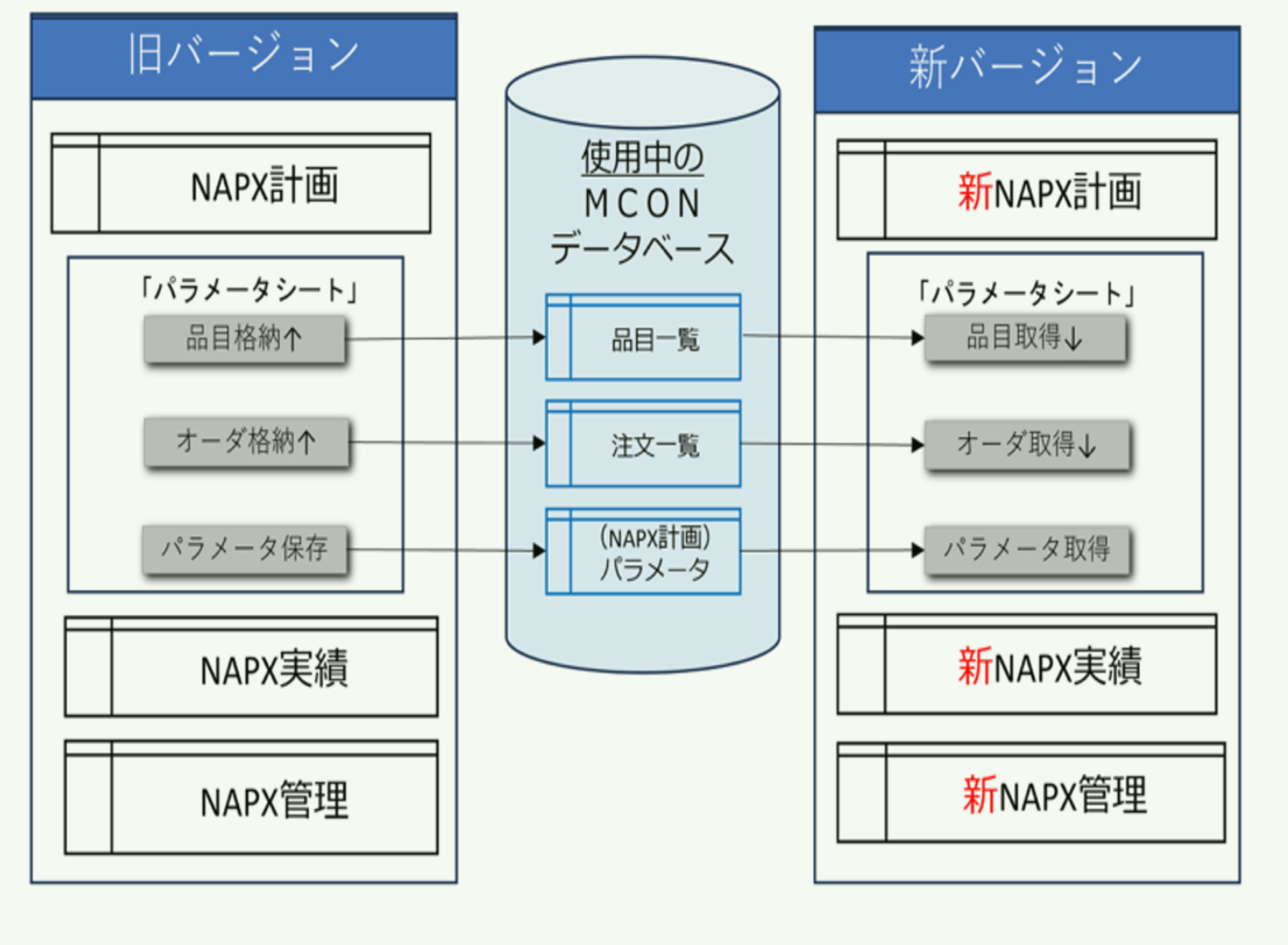 NAPXのバージョンアップ時はデータのバックアップと復元を行います。