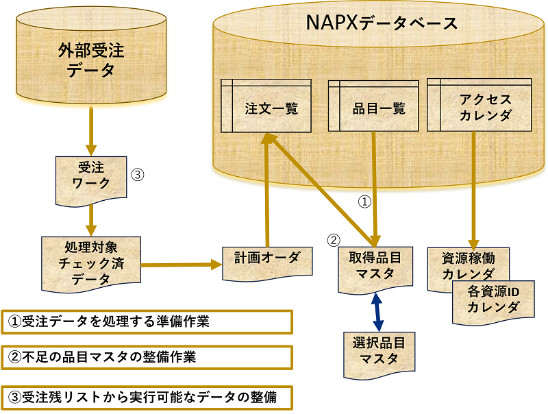 既存の受注データはオーダリスト連携をします。