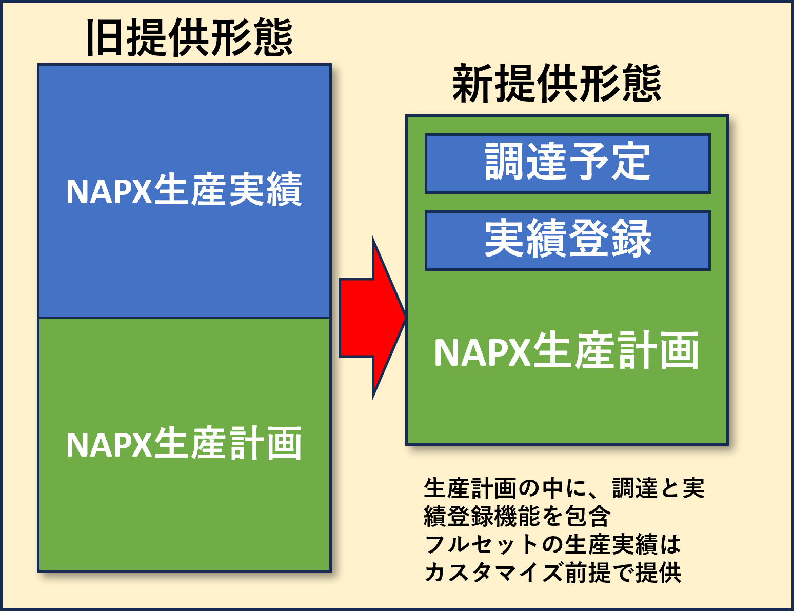 NAPX（ナップス）の提供形態を変更しました。