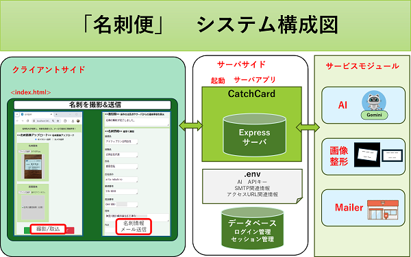 名刺便のシステム構成。解析にAIを活用