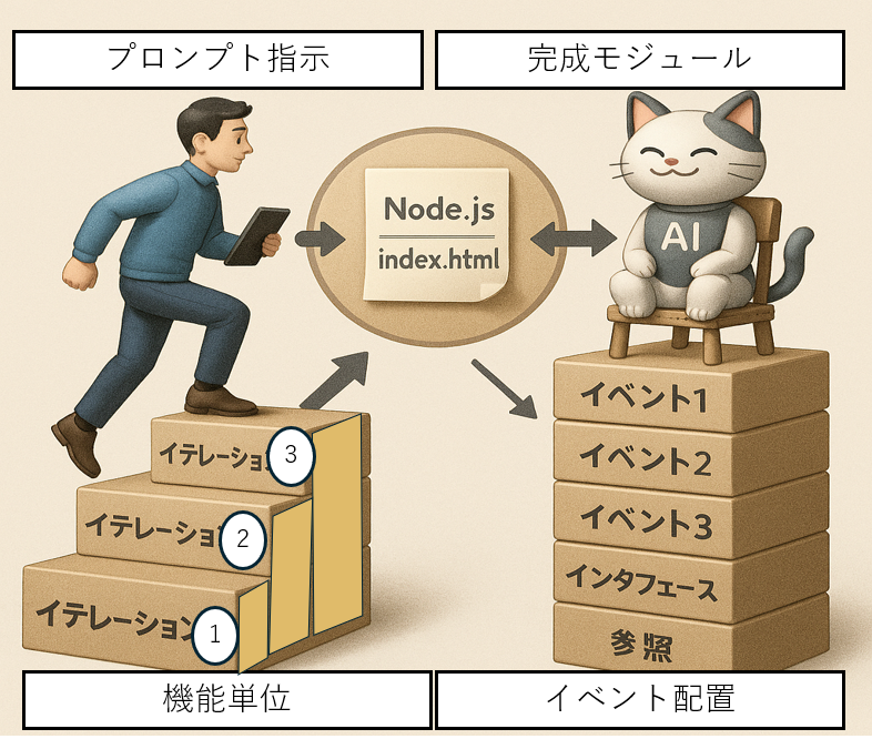 イテレーション開発の逆プロンプト