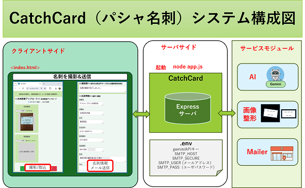 名刺登録アプリ構成図