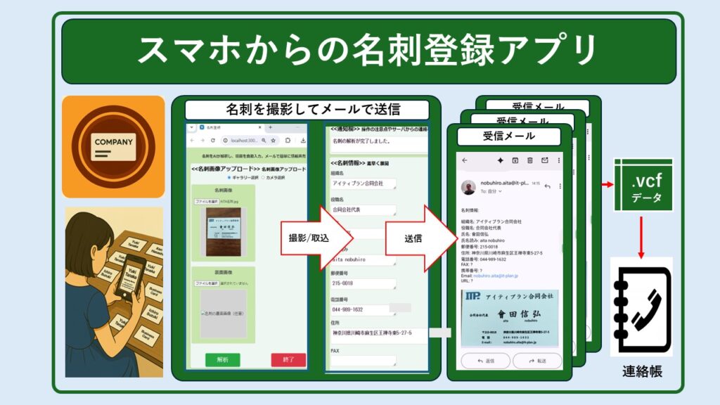 名刺便の仕組み